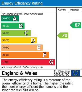 Energy Performance Certificate for Hornbeam Road, Bicester